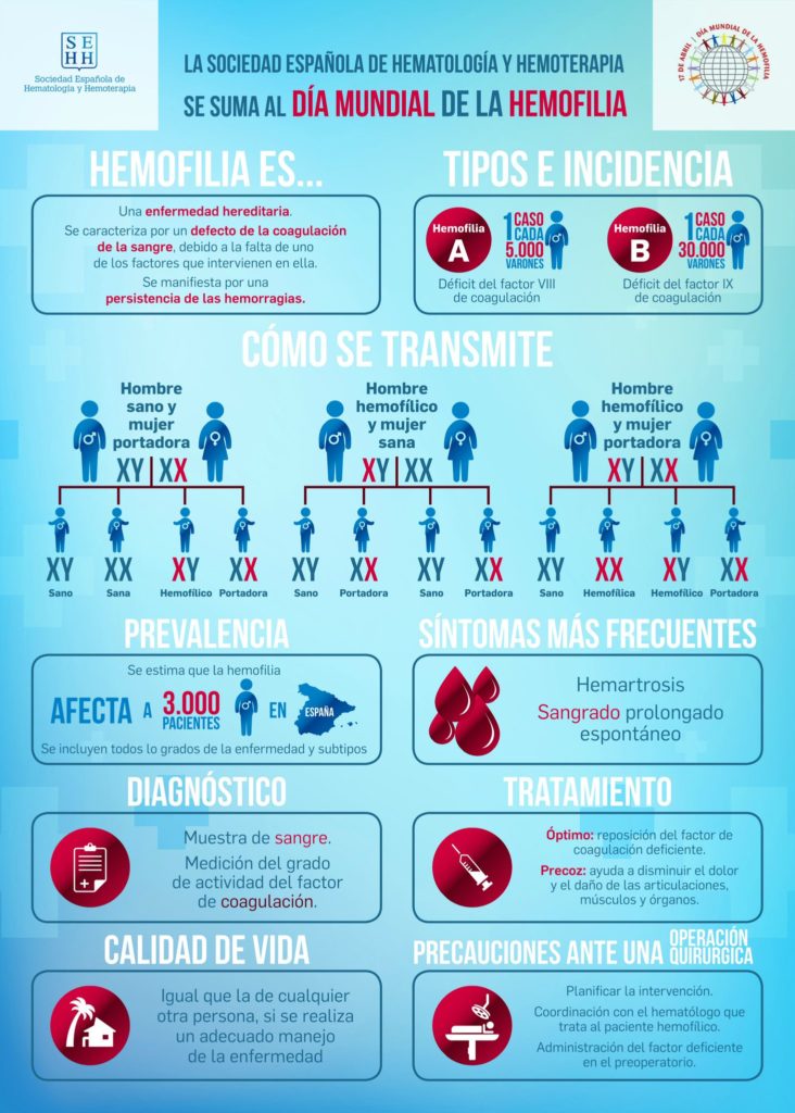 Infografía sobre la hemofilia